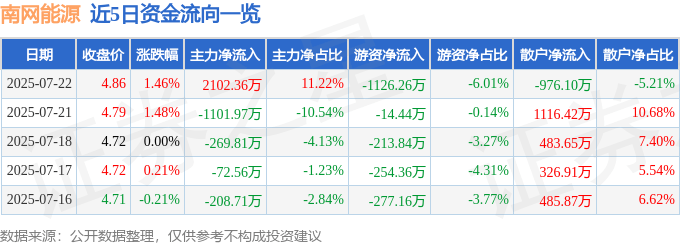 股票行情快报：南网能源（003035）7月22日主力资金净买入2102.36万元