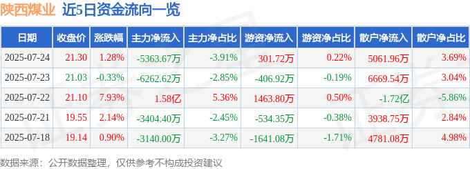 股票行情快报：陕西煤业（601225）7月24日主力资金净卖出5363.67万元