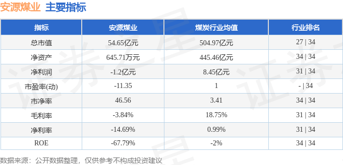 股票行情快报：安源煤业（600397）5月29日主力资金净买入407.88万元