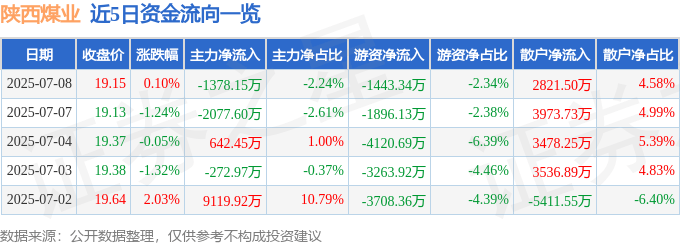 股票行情快报：陕西煤业（601225）7月8日主力资金净卖出1378.15万元