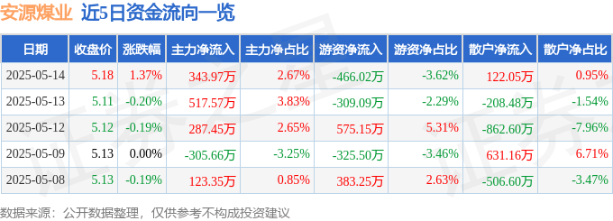 股票行情快报:安源煤业(600397)5月14日主力资金净买入343.97万元