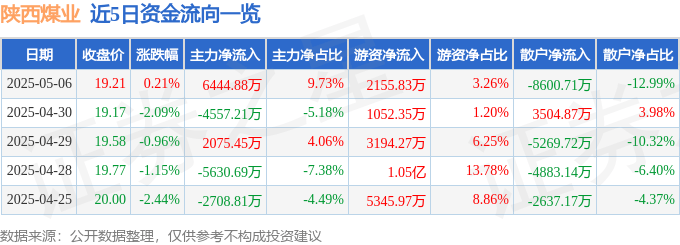 股票行情快报：陕西煤业（601225）5月6日主力资金净买入6444.88万元