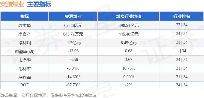 股票行情快报：安源煤业（600397）7月14日主力资金净卖出2605.80万元