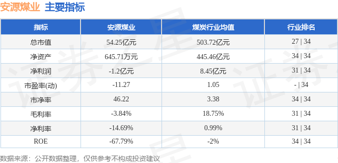 股票行情快报：安源煤业（600397）5月28日主力资金净买入563.38万元