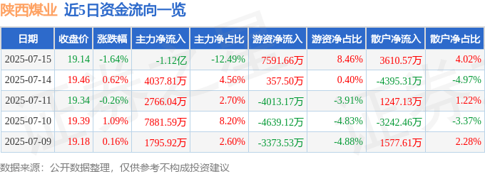 股票行情快报:陕西煤业(601225)7月15日主力资金净卖出1.12亿元