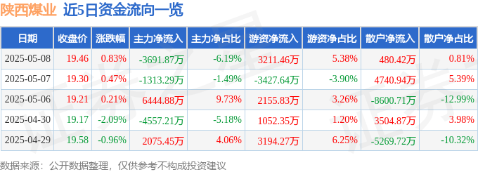 股票行情快报:陕西煤业(601225)5月8日主力资金净卖出3691.87万元