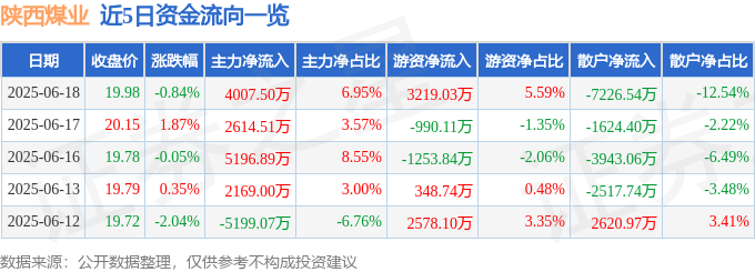 股票行情快报：陕西煤业（601225）6月18日主力资金净买入4007.50万元