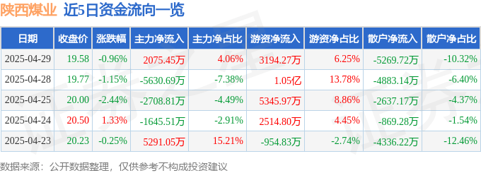 股票行情快报:陕西煤业(601225)4月29日主力资金净买入2075.45万元