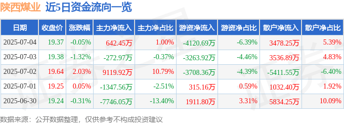 股票行情快报：陕西煤业（601225）7月4日主力资金净买入642.45万元