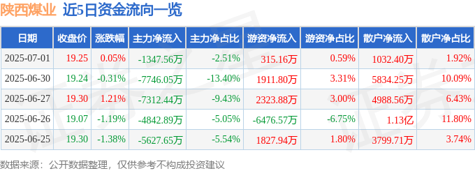股票行情快报:陕西煤业(601225)7月1日主力资金净卖出1347.56万元