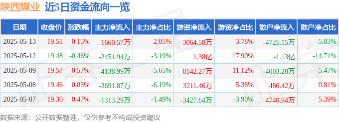 股票行情快报:陕西煤业(601225)5月13日主力资金净买入1660.57万元