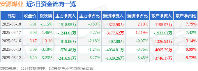 股票行情快报:安源煤业(600397)6月18日主力资金净卖出1518.95万元