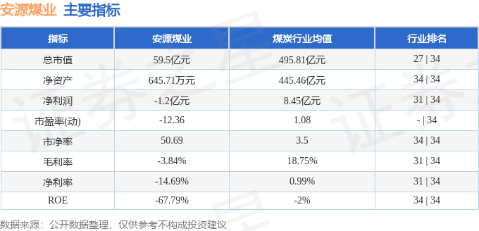 股票行情快报:安源煤业(600397)6月18日主力资金净卖出1518.95万元
