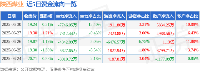 股票行情快报:陕西煤业(601225)6月30日主力资金净卖出7746.05万元
