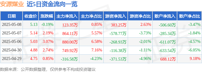 股票行情快报：安源煤业（600397）5月8日主力资金净买入123.35万元