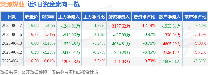 股票行情快报:安源煤业(600397)6月17日主力资金净卖出1244.01万元