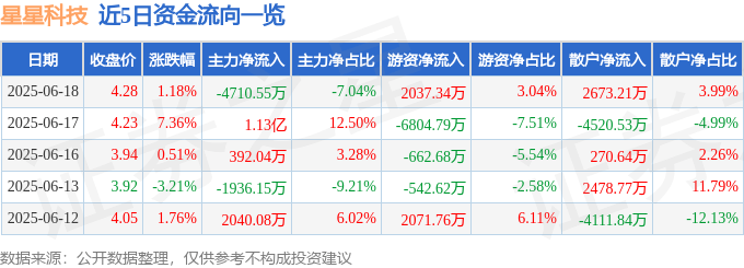 股票行情快报：星星科技（300256）6月18日主力资金净卖出4710.55万元
