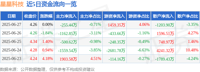 股票行情快报：星星科技（300256）6月27日主力资金净卖出255.44万元