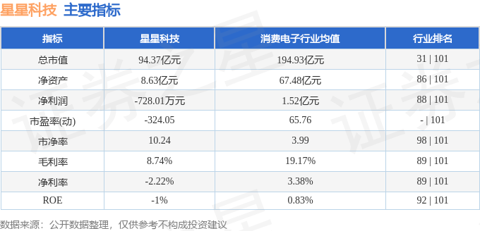 股票行情快报：星星科技（300256）7月2日主力资金净卖出2998.46万元