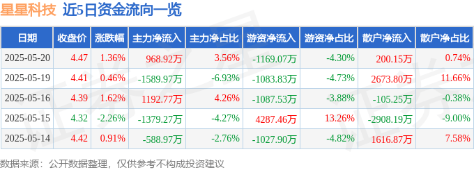 股票行情快报：星星科技（300256）5月20日主力资金净买入968.92万元