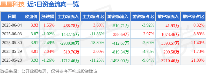 股票行情快报：星星科技（300256）6月4日主力资金净买入468.78万元