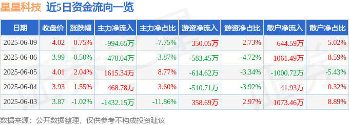 股票行情快报：星星科技（300256）6月9日主力资金净卖出994.65万元