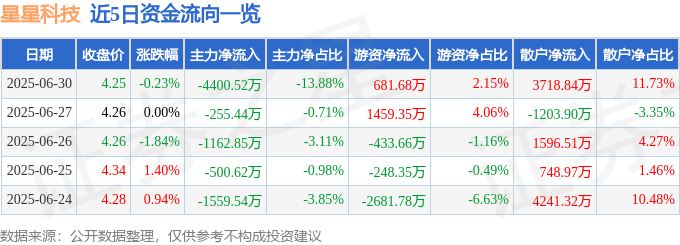 股票行情快报：星星科技（300256）6月30日主力资金净卖出4400.52万元