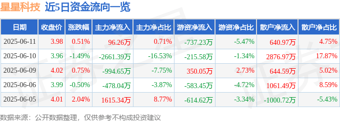 股票行情快报：星星科技（300256）6月11日主力资金净买入96.26万元