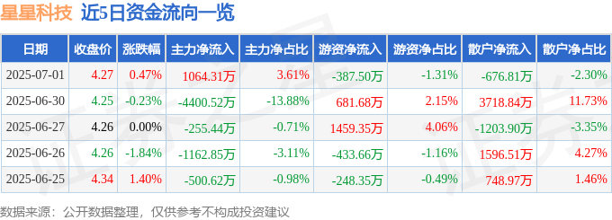 股票行情快报：星星科技（300256）7月1日主力资金净买入1064.31万元