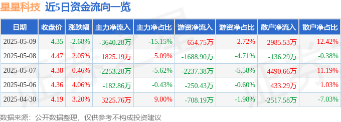 股票行情快报：星星科技（300256）5月9日主力资金净卖出3640.28万元