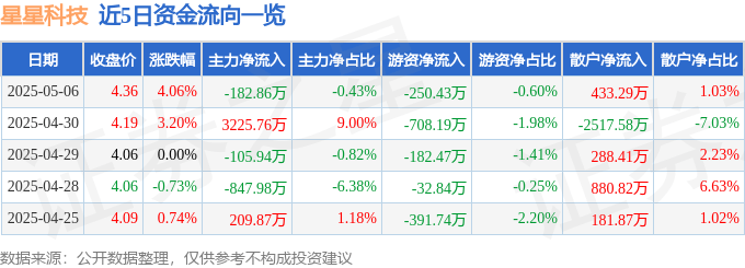 股票行情快报：星星科技（300256）5月6日主力资金净卖出182.86万元