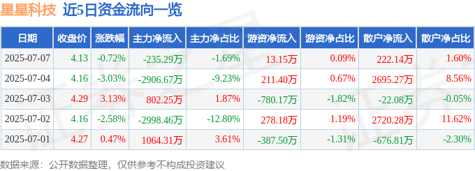 股票行情快报：星星科技（300256）7月7日主力资金净卖出235.29万元