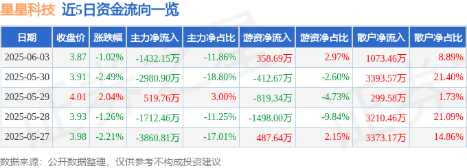 股票行情快报：星星科技（300256）6月3日主力资金净卖出1432.15万元