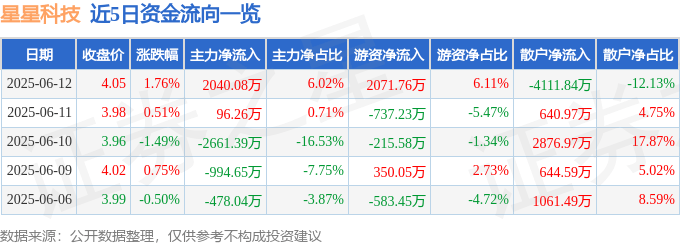 股票行情快报：星星科技（300256）6月12日主力资金净买入2040.08万元