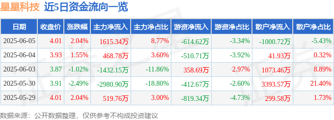 股票行情快报：星星科技（300256）6月5日主力资金净买入1615.34万元