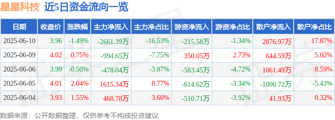 股票行情快报：星星科技（300256）6月10日主力资金净卖出2661.39万元
