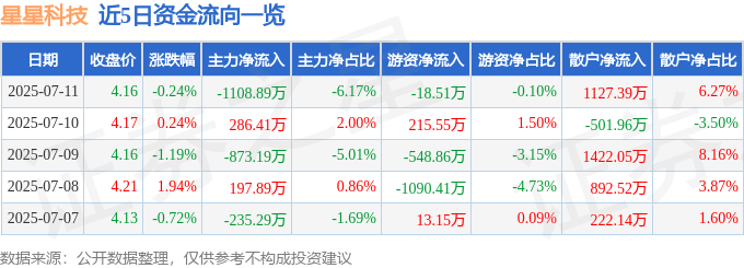 股票行情快报：星星科技（300256）7月11日主力资金净卖出1108.89万元
