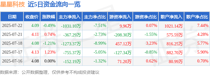 股票行情快报：星星科技（300256）7月22日主力资金净卖出1031.10万元
