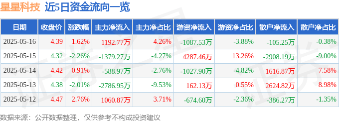 股票行情快报：星星科技（300256）5月16日主力资金净买入1192.77万元