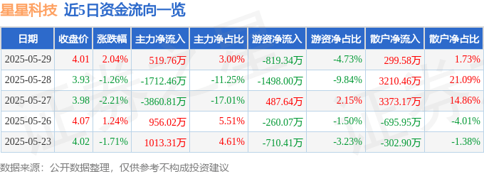 股票行情快报：星星科技（300256）5月29日主力资金净买入519.76万元