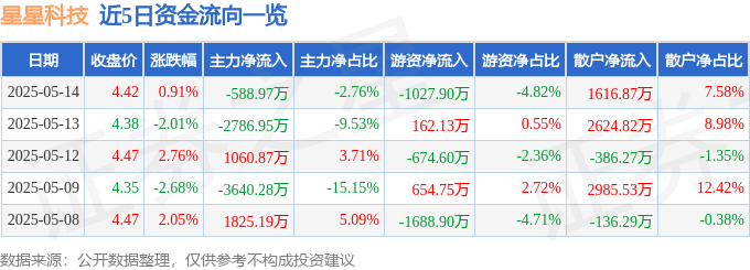 股票行情快报：星星科技（300256）5月14日主力资金净卖出588.97万元
