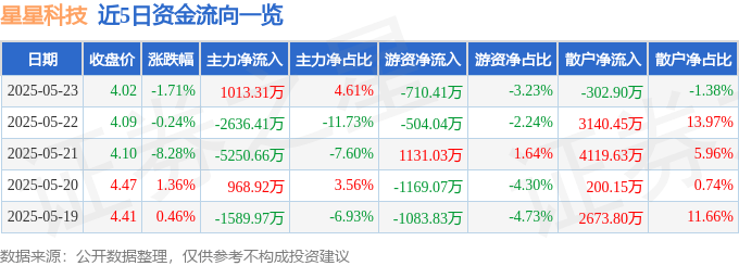 股票行情快报：星星科技（300256）5月23日主力资金净买入1013.31万元