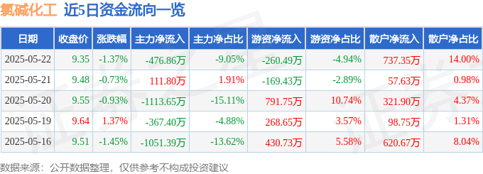股票行情快报：氯碱化工（600618）5月22日主力资金净卖出476.86万元