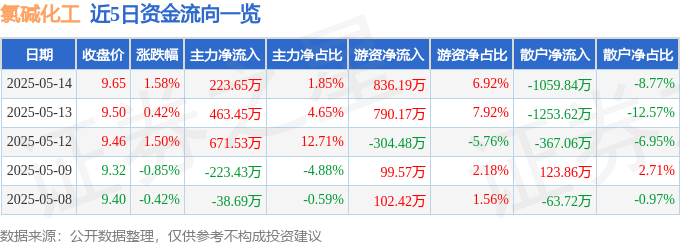 股票行情快报：氯碱化工（600618）5月14日主力资金净买入223.65万元