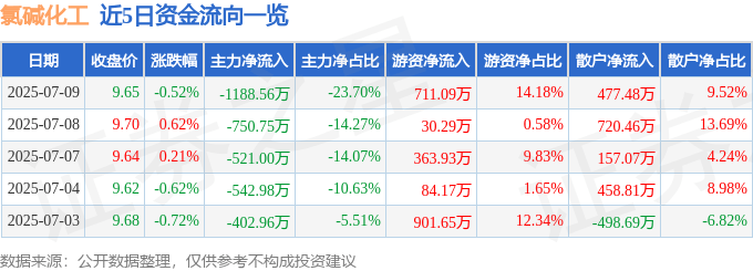 股票行情快报：氯碱化工（600618）7月9日主力资金净卖出1188.56万元