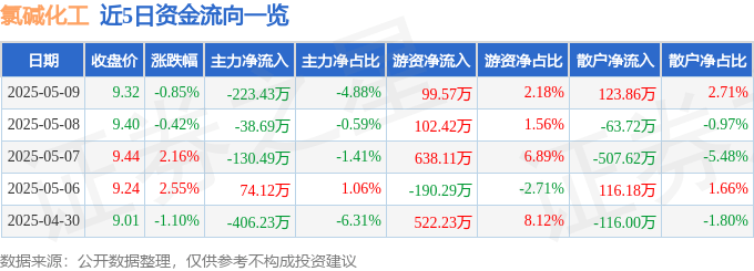 股票行情快报：氯碱化工（600618）5月9日主力资金净卖出223.43万元
