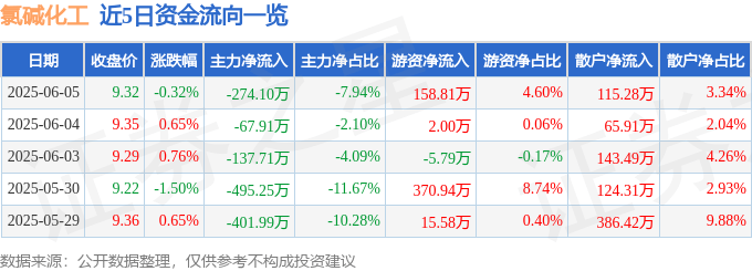 股票行情快报：氯碱化工（600618）6月5日主力资金净卖出274.10万元