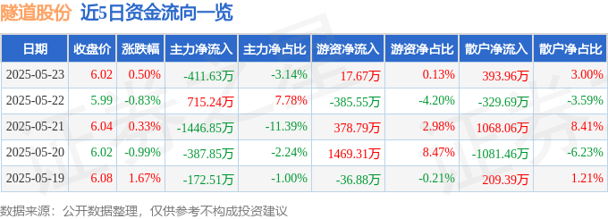 股票行情快报：隧道股份（600820）5月23日主力资金净卖出411.63万元