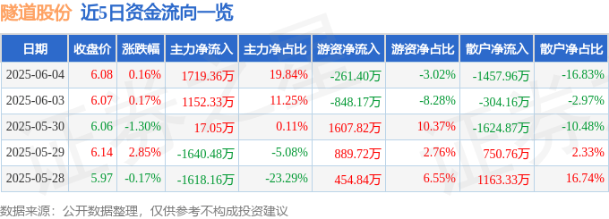 股票行情快报：隧道股份（600820）6月4日主力资金净买入1719.36万元