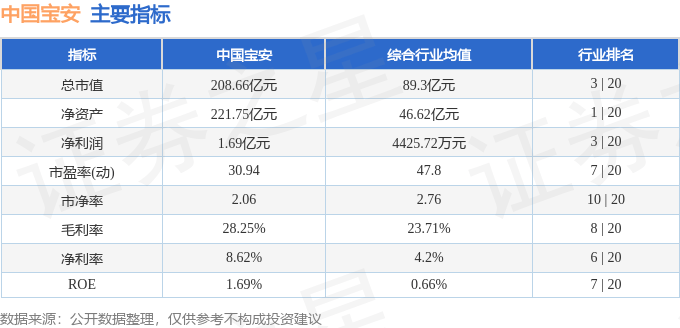 股票行情快报：中国宝安（000009）5月19日主力资金净卖出626.09万元